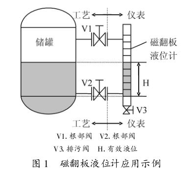 磁翻板液位計(jì)應(yīng)用示意圖