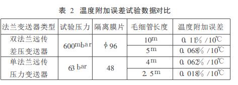 法蘭式液位變送器