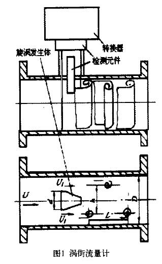 渦街流量結(jié)構(gòu)示意圖