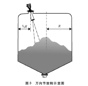 雷達物位計