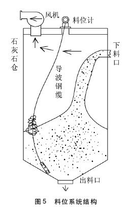 雷達物位計