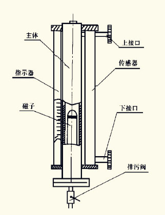 磁性浮子液位計(jì)