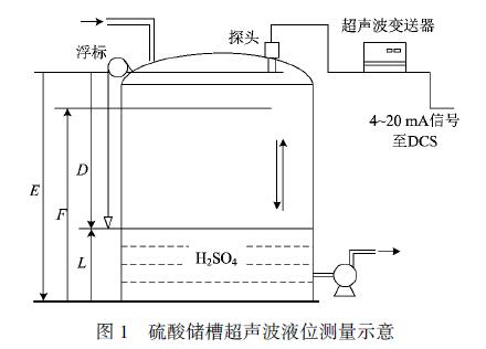 超聲波液位計