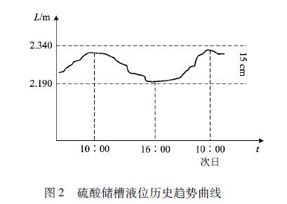 超聲波液位計