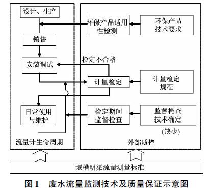 明渠廢水流量計(jì)