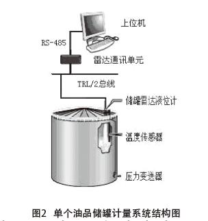 雷達液位計