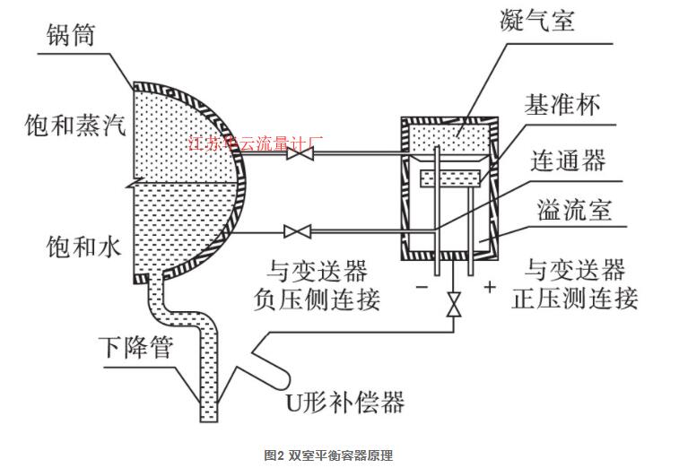 圖2 雙室平衡容器原理