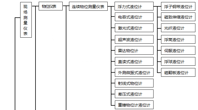 自動(dòng)化儀表種類