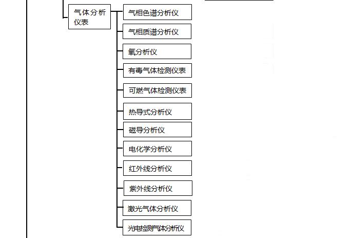 自動(dòng)化儀表種類之氣體分析儀表