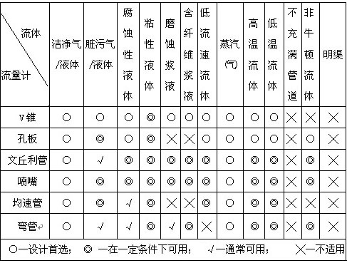 V錐流量計適合介質比較