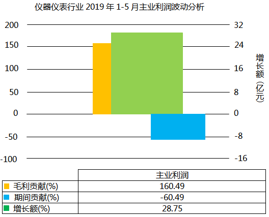 儀器儀表行業(yè)2019年1-5月主業(yè)利潤(rùn)波動(dòng)分析