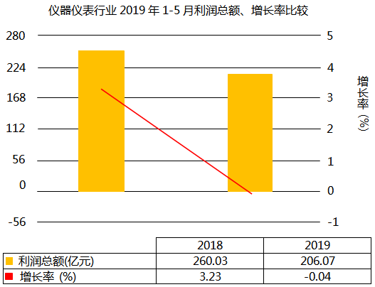 利潤(rùn)總額增長(zhǎng)-0.04%