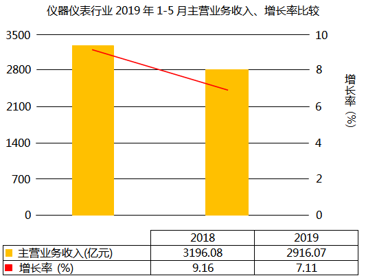 儀器儀表行業(yè)主營業(yè)務(wù)收入增長(zhǎng)7.11%