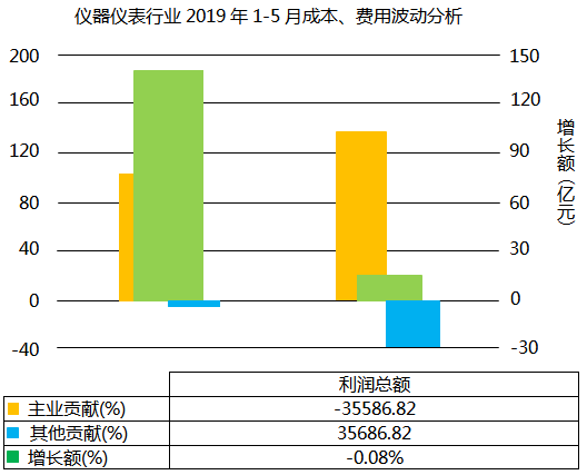 儀器儀表行業(yè)2019年1-5月利潤(rùn)總額波動(dòng)分析