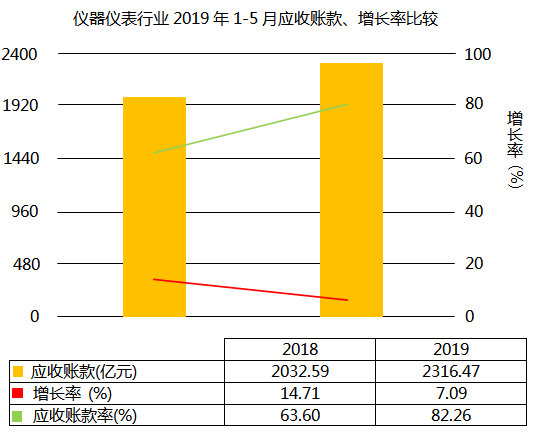 儀器儀表行業(yè)2019年1-5月應(yīng)收賬款增長(zhǎng)7.09%