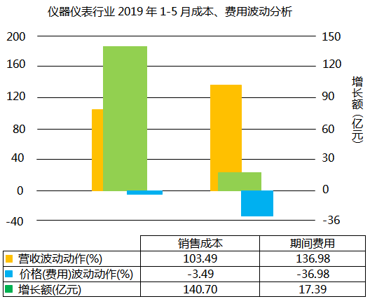 儀器儀表行業(yè)2019年1-5月成本、費(fèi)用波動(dòng)分析