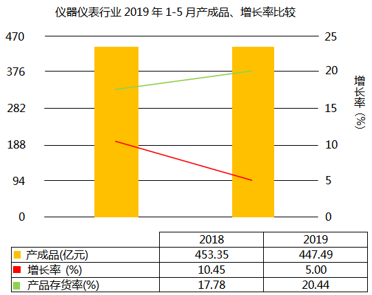 儀器儀表行業(yè)2019年1-5月產(chǎn)成品增長(zhǎng)5.00%