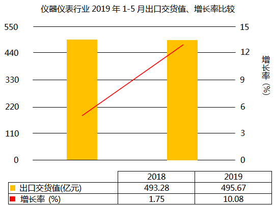 儀器儀表行業(yè)2019年1-5月出口交貨值增長(zhǎng)10.08%