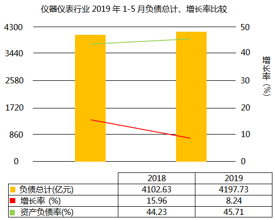 儀器儀表行業(yè)2019年1-5月負(fù)債增長(zhǎng)8.24%