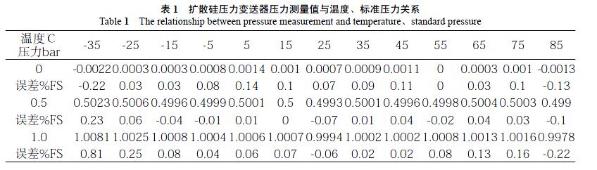 擴散硅壓力變送器