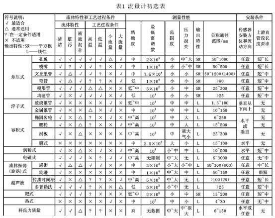 凈水廠配水管網(wǎng)電磁流量計和超聲波流量計的比選