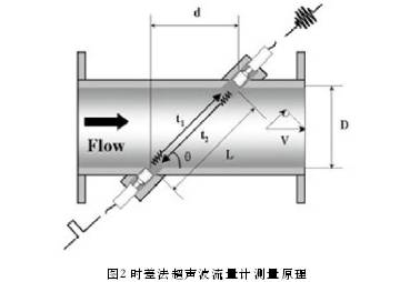 凈水廠配水管網(wǎng)電磁流量計和超聲波流量計的比選