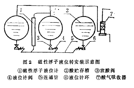 磁翻板液位計(jì)