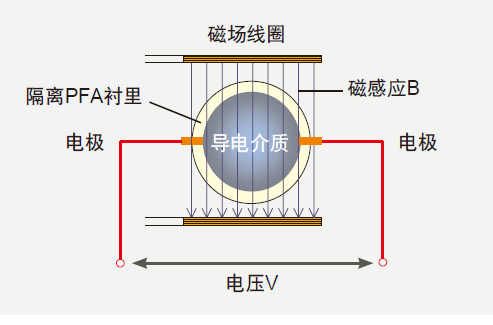 電磁流量計(jì)原理圖