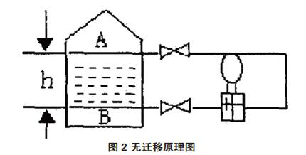 差壓變送器零點校準(zhǔn)與遷移