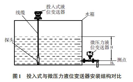 投入式液位變送器