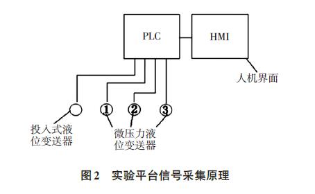 投入式液位變送器