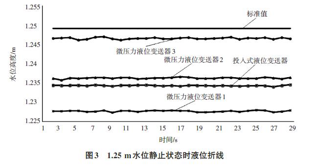 投入式液位變送器