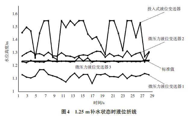 投入式液位變送器