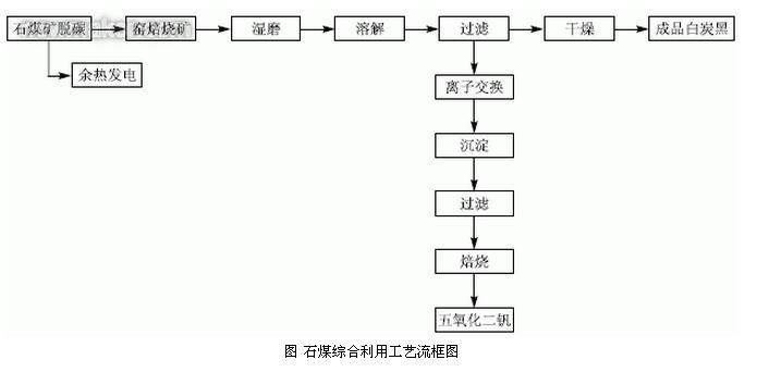 石煤綜合利用工藝流程圖