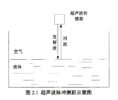 超聲波液位計測量原理示意圖