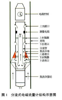 電磁流量計