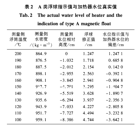 浮球指示值與加熱器水位真實(shí)值