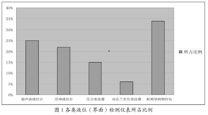 浮球液位計等液位檢測儀表在聯(lián)合站應用適應性狀況分析