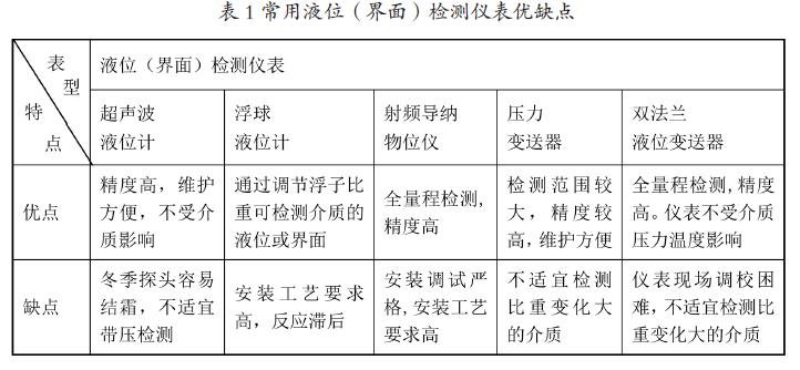 浮球液位計等液位檢測儀表在聯(lián)合站應用適應性狀況分析