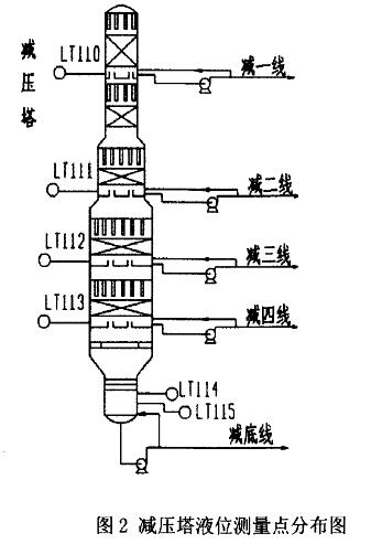 雙法蘭液位計(jì)的應(yīng)用