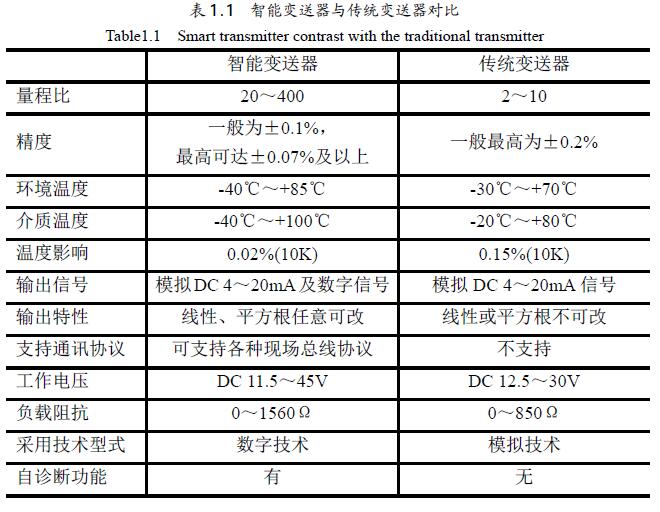 智能液位變送器與傳統(tǒng)液位變送器的區(qū)別