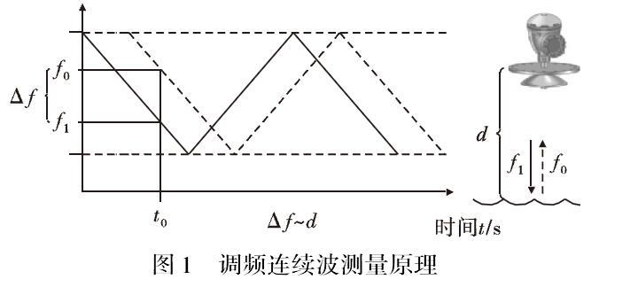 雷達(dá)液位計(jì)