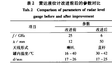 雷達(dá)液位計