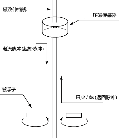 磁致伸縮式液位計工作原理