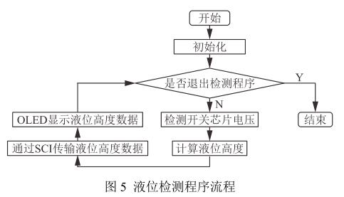 液位檢測程序流程