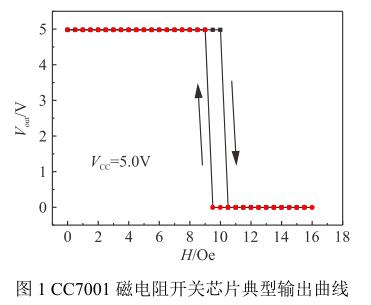  CC7001 磁電阻開關(guān)芯片典型輸出曲線