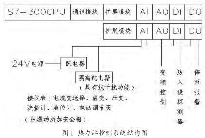 熱力站控制系統(tǒng)結(jié)構(gòu)圖