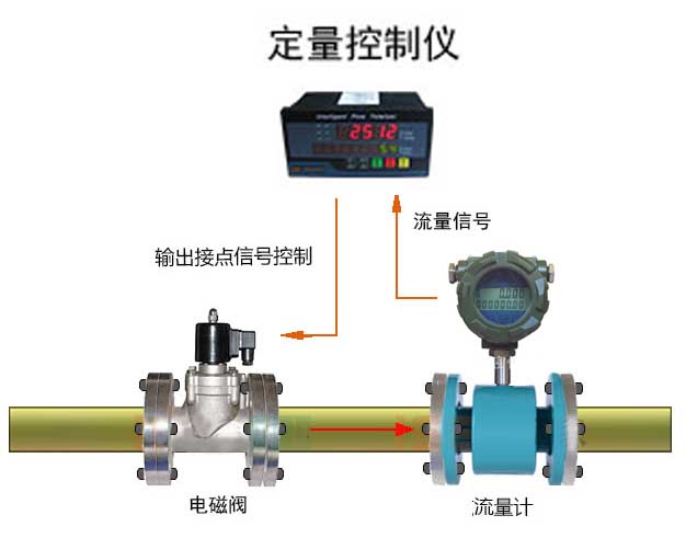 簡易流量定量控制系統(tǒng)