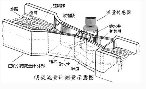 巴歇爾槽