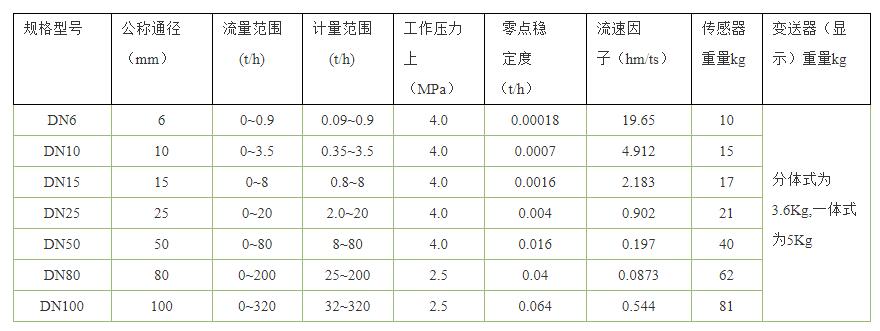 質(zhì)量流量計(jì)選型表